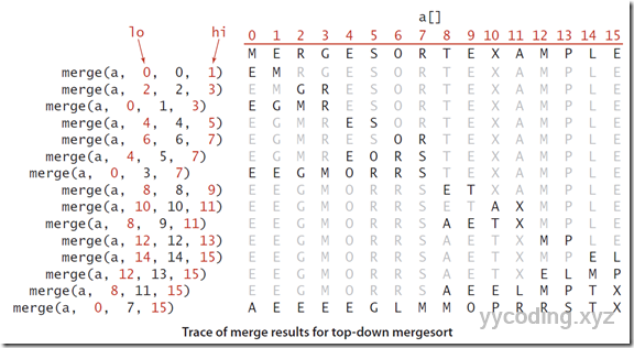 Trace of merge reuslt for top-down merge sort Trace of merge reuslt for top-down merge sort