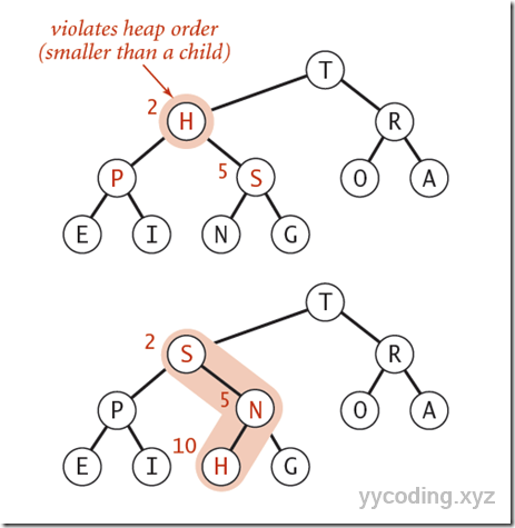 Sink operation in Priority queue Sink operation in Priority queue