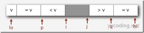 Bentley  McIlroy 3 way partition