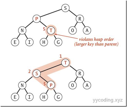 Swim operation in Priority queue Swim operation in Priority queue