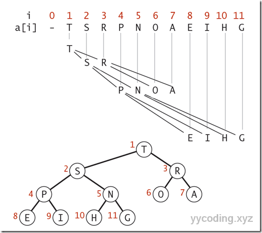 Heap representation Heap representation