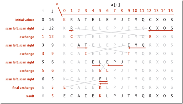Partition trace in Quick Sort Partition trace in Quick Sort