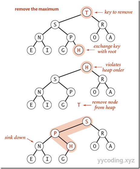 Delete the max item in binary heap Delete the max item in binary heap