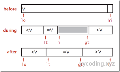 3-way partition quick sort 3-way partition quick sort