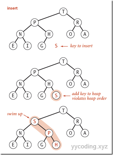 Insert item into the binary heap Insert item into the binary heap