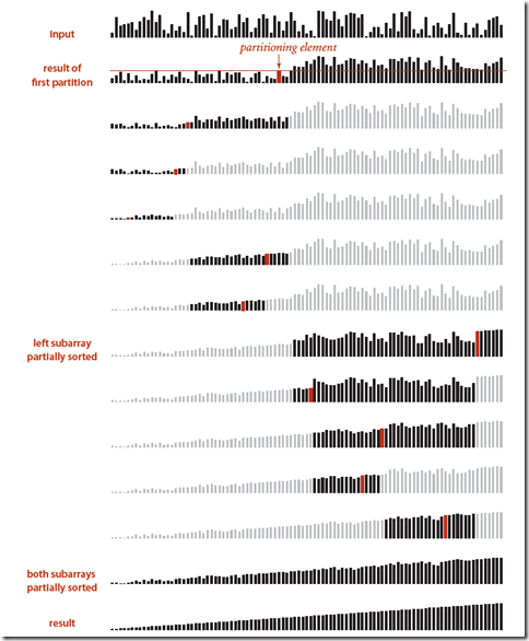 Improvement using Insertsort and 3 mediation partition Improvement using Insertsort and 3 mediation partition